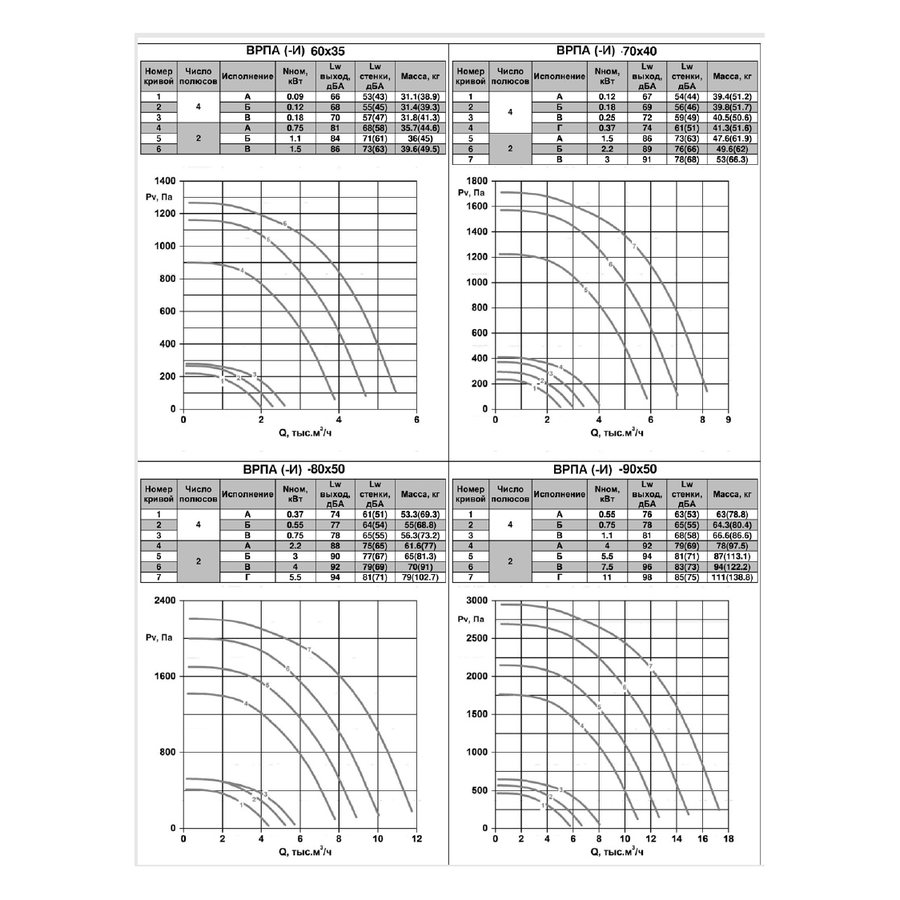 ВРПА-И-120х70-В-2-3 (2х4/3000) вентилятор канальный
