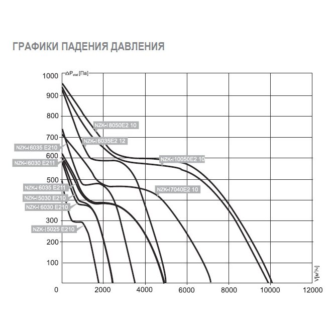 NZK-I-10050 E2 10 вентилятор канальный