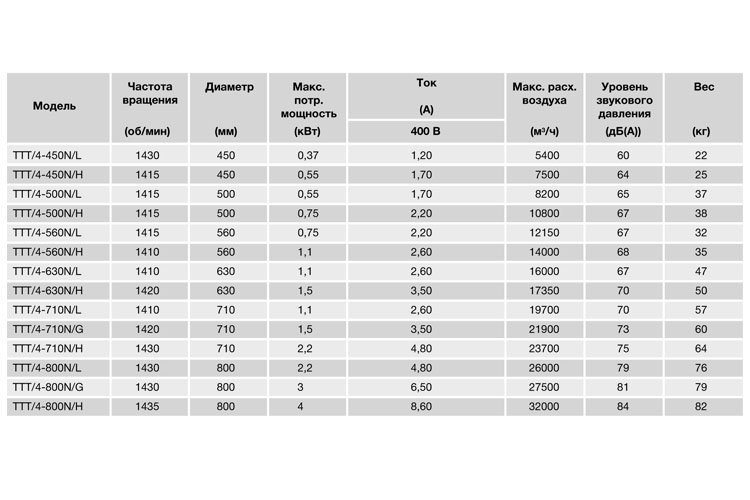 Осевой вентилятор в цилиндрическом корпусе Soler Palau TTT/4- 800/G