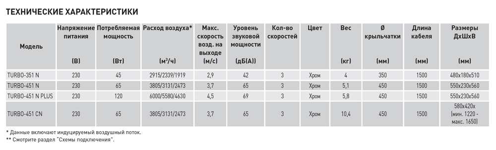 Напольный вентилятор Soler Palau TURBO-451 N