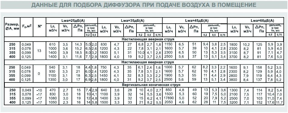 ДФА-100 диффузор веерный — Диаграммы подбора
