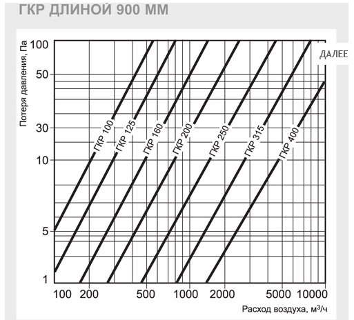 ГКР-355/600 шумоглушитель — Диаграммы подбора