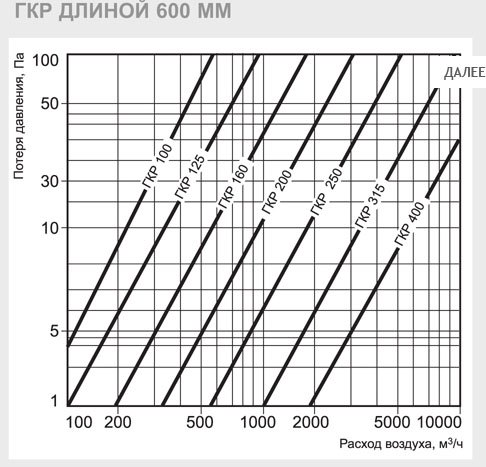 ГКР-355/600 шумоглушитель — Диаграммы подбора