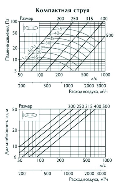 KVL-250 диффузор сопловый — Диаграммы подбора