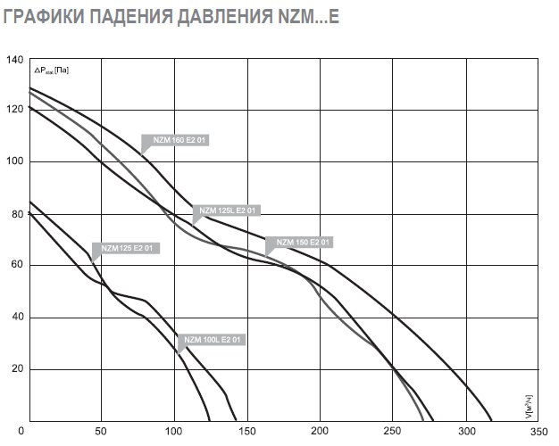 NZM-125 E2 01 вентилятор канальный — Диаграммы подбора