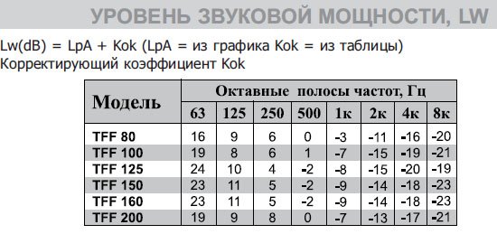 TFF-100 универсальный диффузор с шумопод. — Диаграммы подбора